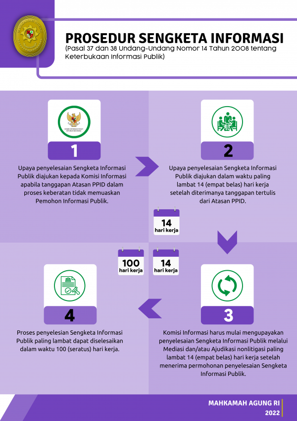 Prosedur Sengketa Informasi